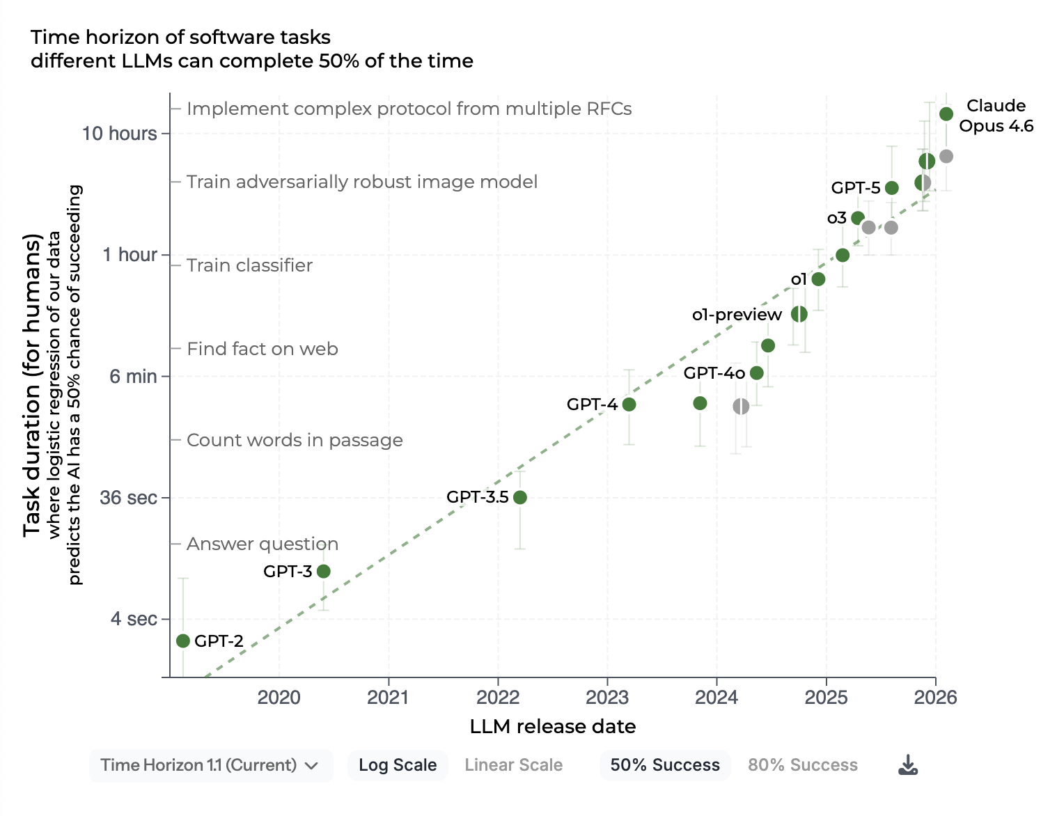 Progression des modèles frontier sur des tâches à horizon temporel croissant, METR février 2026
